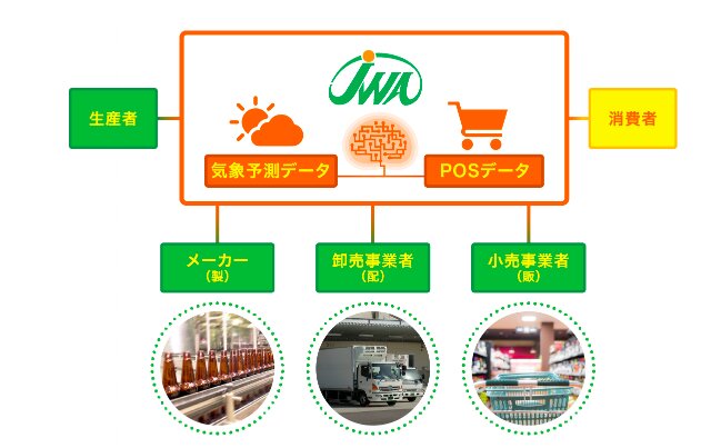 日本気象協会の商品需要予測(日本気象協会HPより)