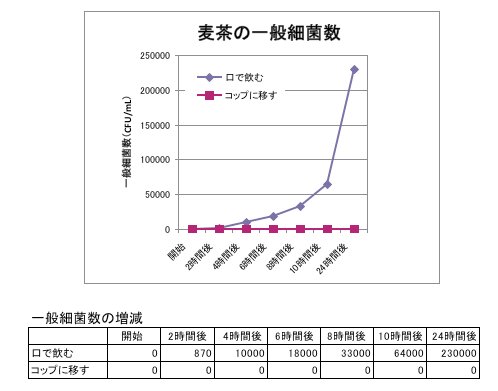 エフシージー総合研究所による麦茶の細菌数の経時変化(エフシージー総合研究所HPより)