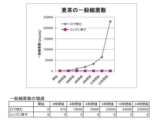 ｴﾌｼｰｼﾞｰ総合研究所による麦茶の細菌数の経時変化（エフシージー総合研究所HPより）