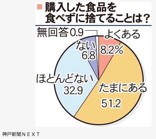 神戸新聞NEXT 賞味期限切れ「異常なければ食べる」51% 2018年5月18日報道記事より引用