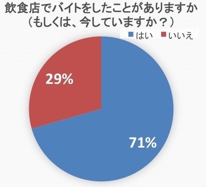 飲食店でバイトをしたことがありますか?(もしくは、今していますか?)(東洋大学 佐野聖香先生作成のエクセルデータから筆者がパワポでグラフを編集)