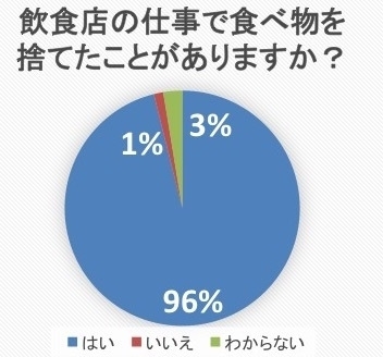 飲食店の仕事で食べ物を捨てたことがありますか?(東洋大学 佐野聖香先生作成のエクセルデータから筆者がパワポでグラフを編集)