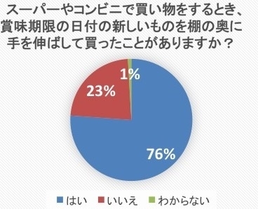 スーパーやコンビニで買い物をするとき、賞味期限の日付の新しいものを棚の奥に手を伸ばして買ったことがありますか?(東洋大学 佐野聖香先生作成のエクセルデータから筆者がパワポでグラフを編集)