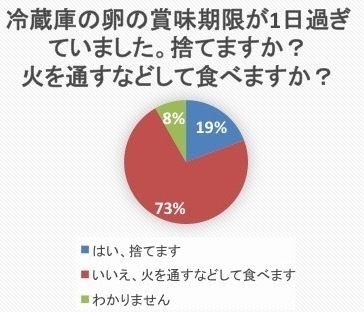 冷蔵庫の卵の賞味期限が1日過ぎていました。捨てますか?火を通すなどして食べますか?(東洋大学 佐野聖香先生作成のエクセルデータから筆者がパワポでグラフを編集)