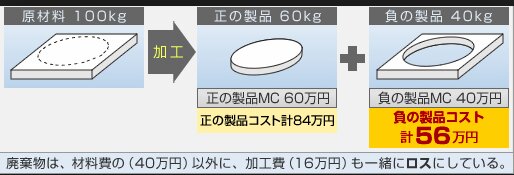 日本能率協会「マテリアルフローコスト会計とは」より