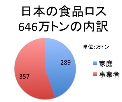 日本の食品ロス646万トンの内訳（2018年4月17日、農林水産省および環境省発表の、2015年度の数値より筆者グラフ作成）