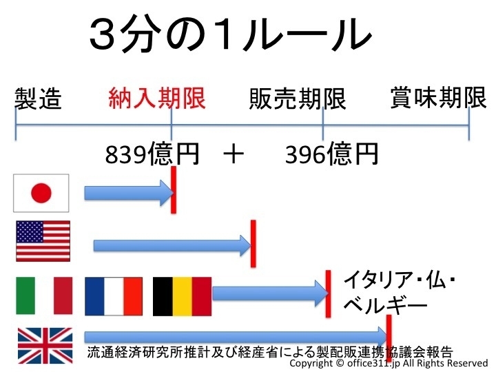 諸外国の納品期限は日本よりも長い（流通経済研究所調べ、パワーポイントは筆者作成）