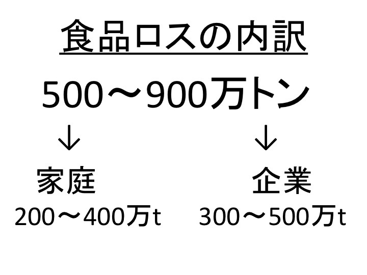 2012年7月時点での日本の食品ロス500〜900万トンとその内訳（農林水産省発表の値に基づき筆者パワポ作成）