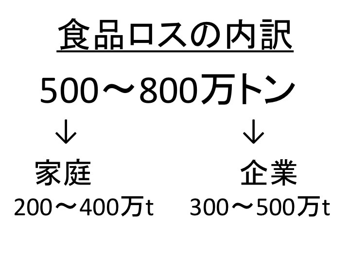 2012年11月10日、奈良県天理市に呼ばれた際に使用したパワーポイント（農林水産省発表の値に基づき筆者作成）