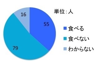 東大生150人に聞いた「土用の丑の日にうなぎを食べますか？」（アンケート結果に基づき筆者作成）