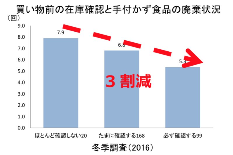兵庫県神戸市による「食品ロス実態調査」の結果概要（2018年4月12日発表資料より）