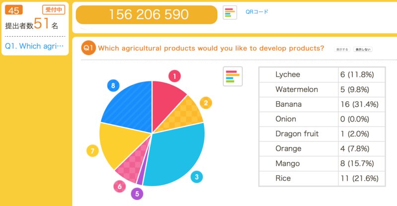 リアルタイムアンケートシステム「respon(レスポン)」を使って8つの農産物についてどれを食品加工の商品開発したいか聞いた結果。上位6つが選ばれた(筆者撮影)