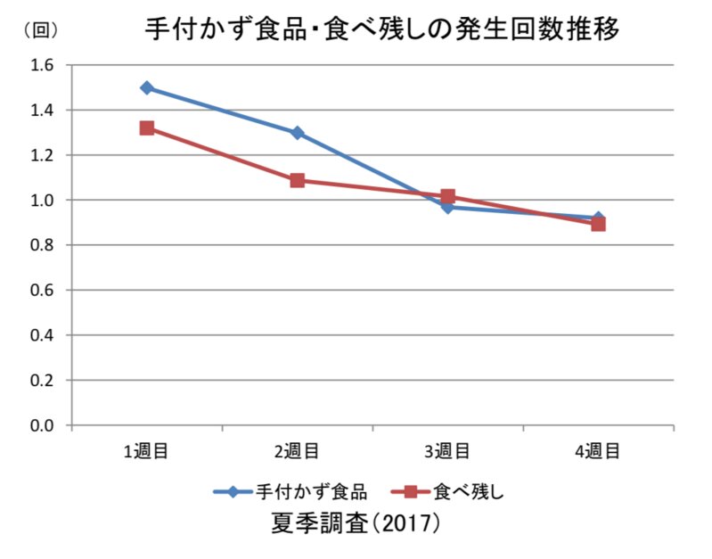  手付かず食品・食べ残しの発生回数推移（4週間）神戸市で実施した、一歩踏み込んだ「食品ロス実態調査」（結果報告）より
