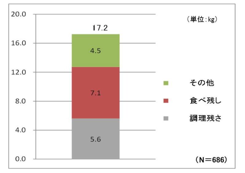 児童・生徒1人当たりの年間の食品廃棄物発生量(平成25年度推計)(環境省、平成27年4月28日発表資料より)