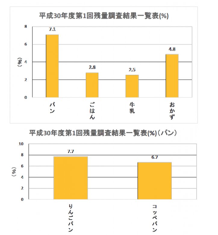 大阪府東大阪市が2018年6月に実施した学校給食の残渣調査