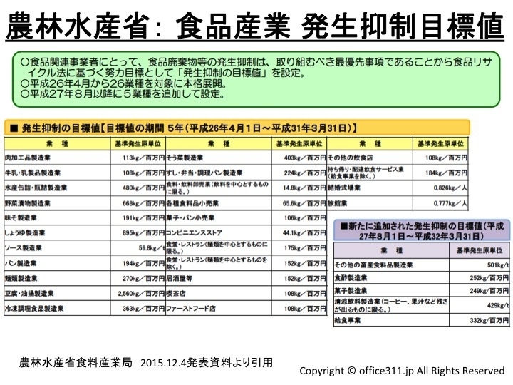 農林水産省　食品産業　発生抑制目標値（農林水産省の情報をもとに筆者パワポ作成）