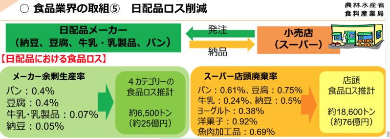 日配品の食品ロス(農林水産省「食品ロスの削減に向けて」平成30年度 p55より)
