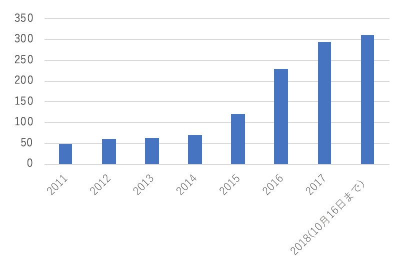 主要メディア150紙誌に登場した「フードドライブ」の回数（2011年1月1日〜2018年10月16日まで）（データを元に筆者作成）