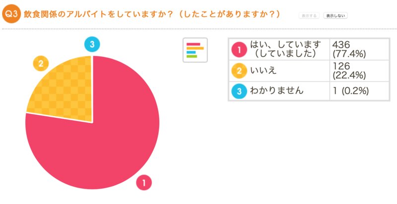 飲食関係のアルバイト経験の有無について(レスポンで作成したものから筆者引用)