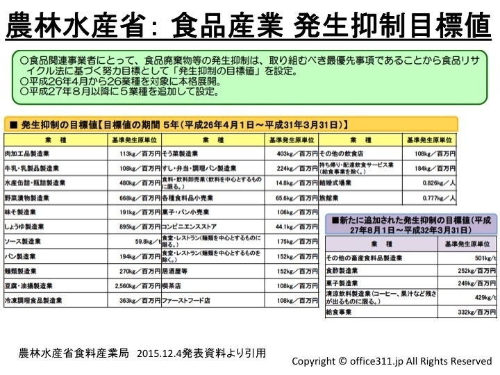 農林水産省 食品産業 発生抑制目標値(農林水産省発表より筆者編集)