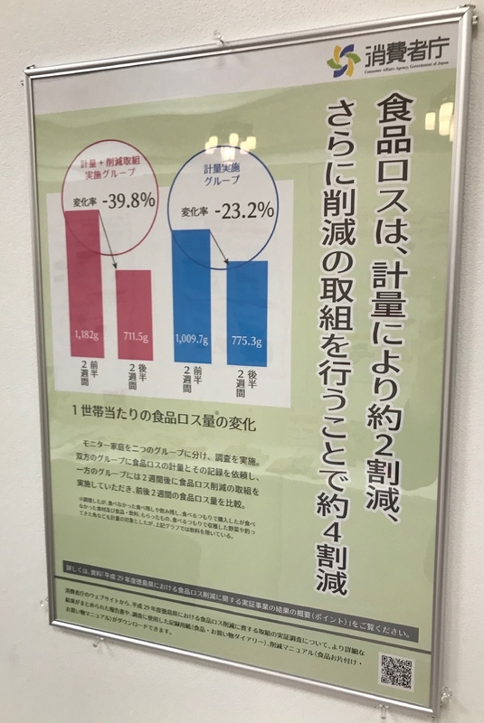「食品ロスは、計量により約2割減、さらに削減の取組を行うことで約4割減」とうたった消費者庁のポスター(筆者撮影)