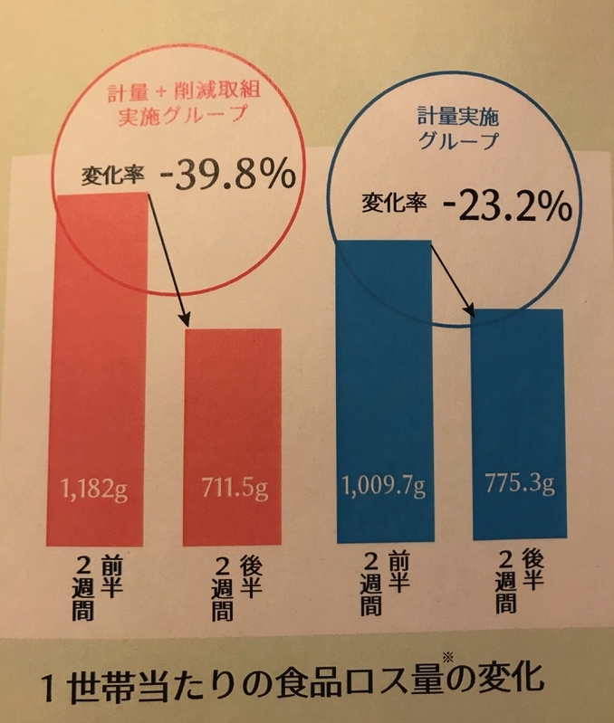 消費者庁のリーフレットに掲載している平成29年度徳島県における食品ロス削減に資する取組の実証調査の結果グラフ（筆者撮影）