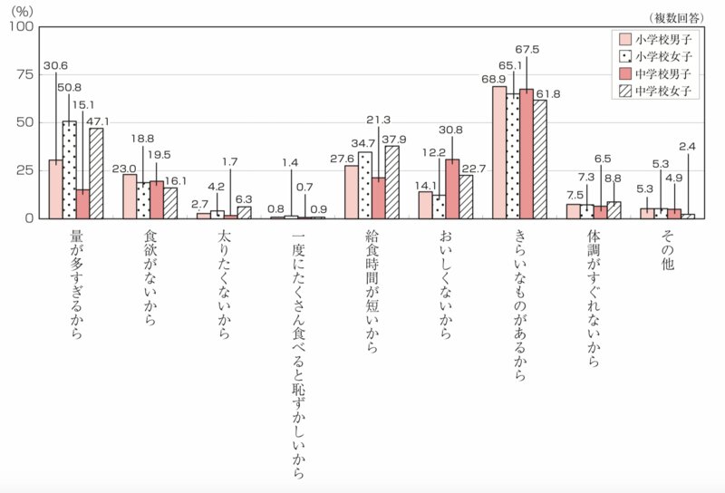 「学校給食を残す理由」（独立行政法人日本スポーツ振興センター　平成22年度の児童生徒の食事状況等調査報告書【食生活実態調査編】より）