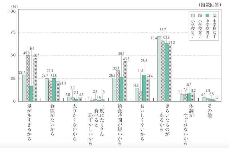 「学校給食を残す理由」（独立行政法人日本スポーツ振興センター　平成17年度の児童生徒の食事状況等調査報告書【食生活実態調査編】より）