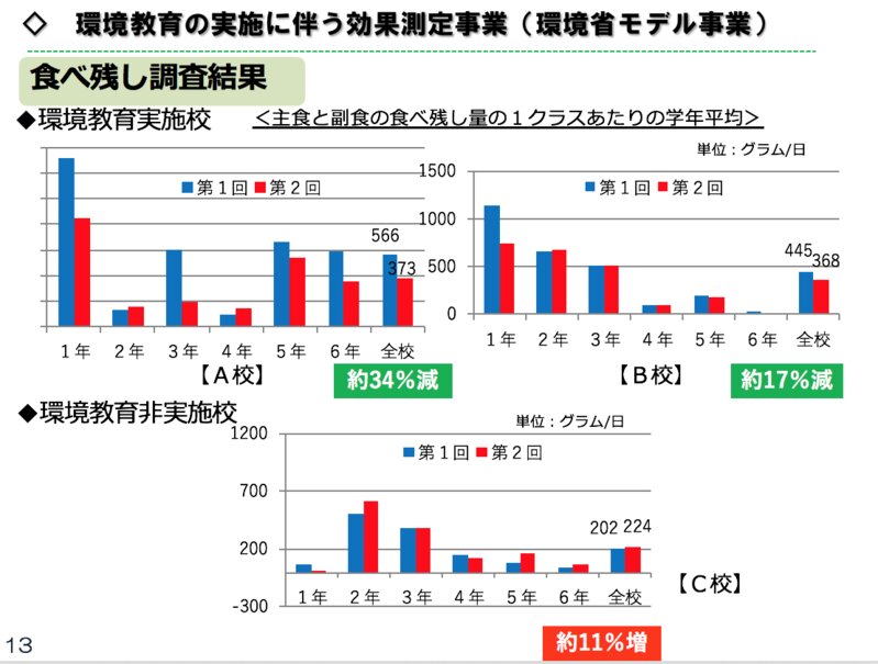 長野県松本市での環境教育の有無と学校給食の食べ残し量の比較（松本市提供）