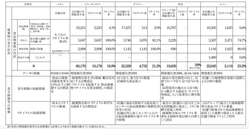 「スーパー及びコンビニエンスストアにおける食品廃棄物の発生量、発生抑制等に関する公表情報の概要」（環境省）