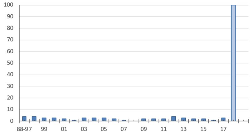 「もぐもぐタイム」で注目された菓子名のメディア露出件数の推移（1988年から2018年11月11日まで）（G-Searchの検索件数を元に、グラフは筆者作成）
