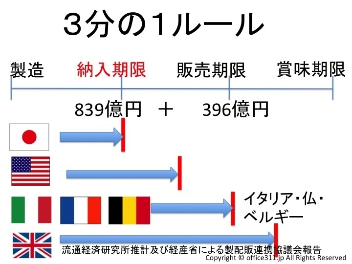 食品業界の商慣習である「3分の1ルール」。日本はこのルールのため年間1,200億円以上のロスが生じている(流通経済研究所調べに基づき筆者作成)