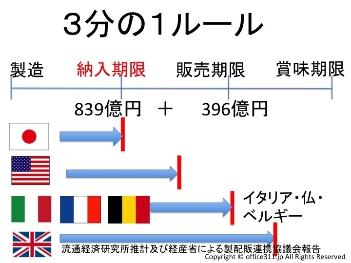 食品業界の商慣習である「3分の1ルール」。日本はこのルールのため年間1,200億円以上のロスが生じている（流通経済研究所調べに基づき筆者作成）