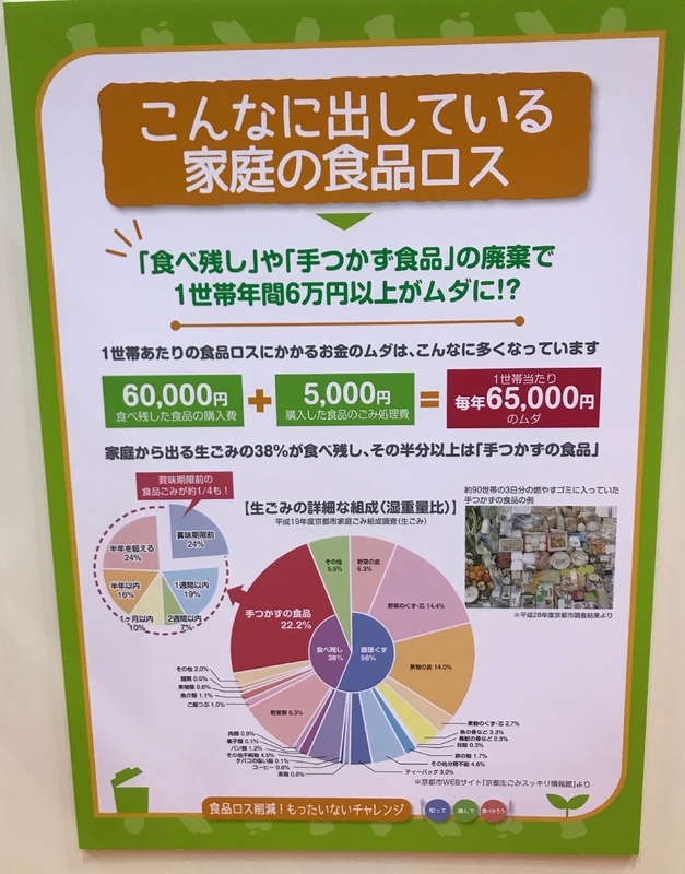 家庭からの食品ロスが年間60,000円分、それを処理するのに5,000円、合わせて65,000円もの無駄が出ていると説明するパネル（筆者撮影）