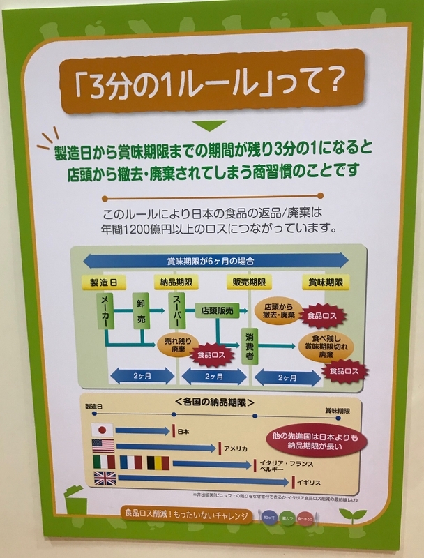食品ロスの一因となる食品業界の商慣習「3分の1ルール」を説明するパネル。下の図では筆者の記事を参考にして頂いた(筆者撮影)