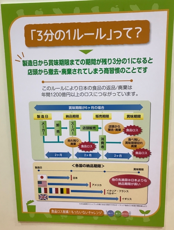 食品ロスの一因となる食品業界の商慣習「3分の1ルール」を説明するパネル。下の図では筆者の記事を参考にして頂いた（筆者撮影）