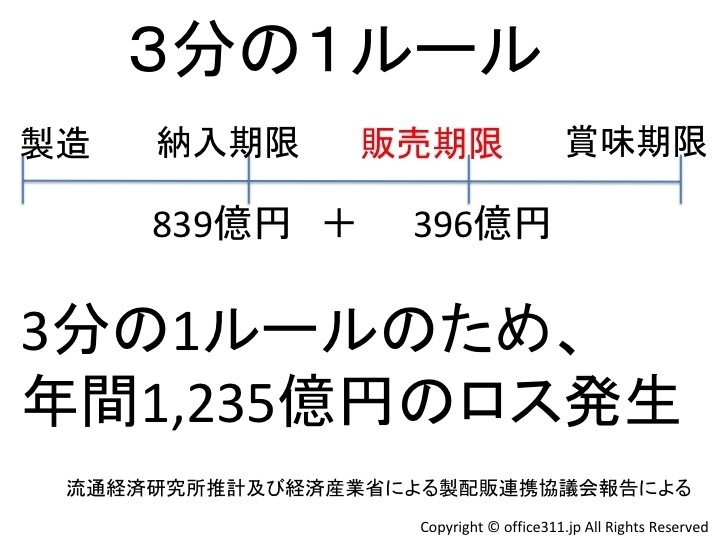 製造から賞味期限までの期間を3分の1ずつ均等に分け、最初の3分の1で納品、次の3分の1で販売し切る「3分の1ルール」。法律ではなく、業界の商慣習(流通経済研究所調べに基づき筆者作成)