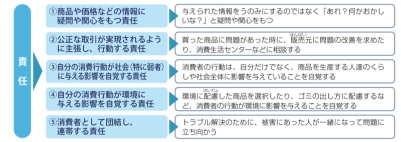 消費者の5つの責任（消費者庁HPより）