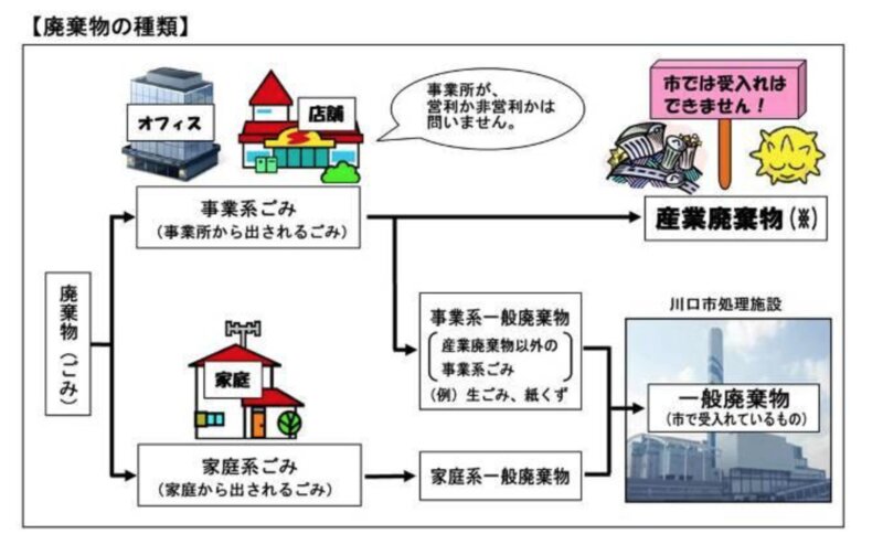 コンビニ・スーパー・百貨店の売れ残り食品や飲食店の調理残渣などは「事業系一般廃棄物」に区分され、家庭ごみと共に焼却される(埼玉県川口市の公式サイトより)