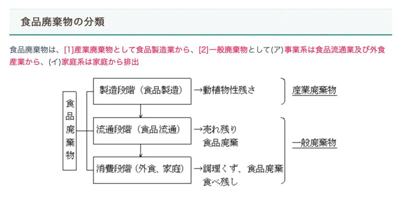 環境省「食品廃棄物の分類」。製造業者から来るものが産業廃棄物。他は事業系一般廃棄物として家庭ごみなどと一緒に処理される(環境省公式サイトより)