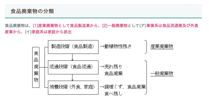 環境省「食品廃棄物の分類」。製造業者から来るものが産業廃棄物。他は事業系一般廃棄物として家庭ごみなどと一緒に処理される（環境省公式サイトより）