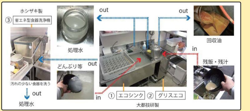 株式会社こむらさきの節水・省エネと排水量軽減（株式会社こむらさきHPより）