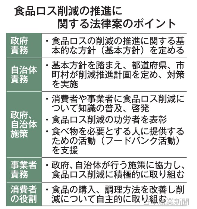 食品ロス削減の推進に関する法律案のポイント（2019年5月15日付　日本農業新聞）