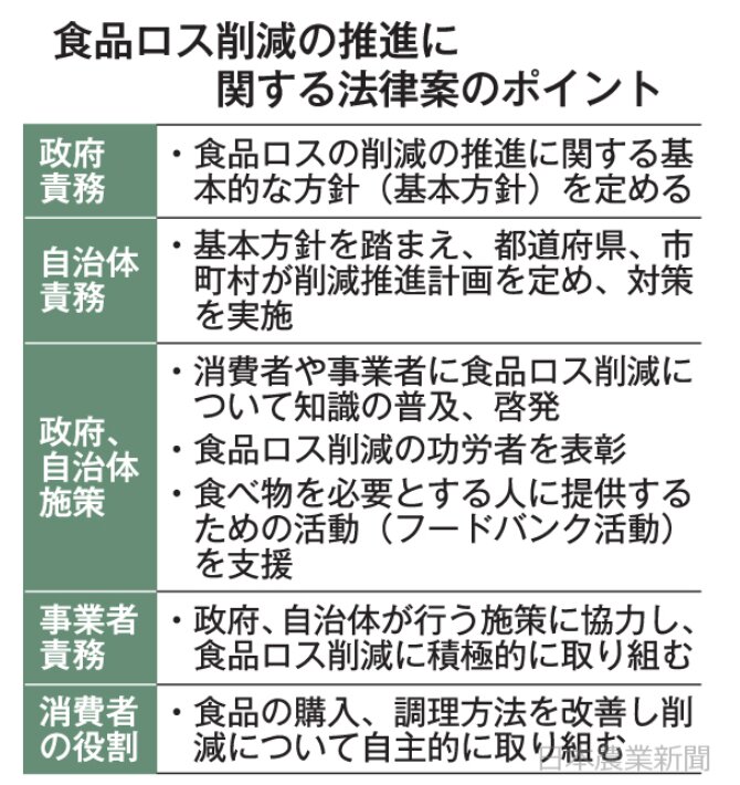 食品ロス削減の推進に関する法律案のポイント(2019年5月15日付 日本農業新聞)