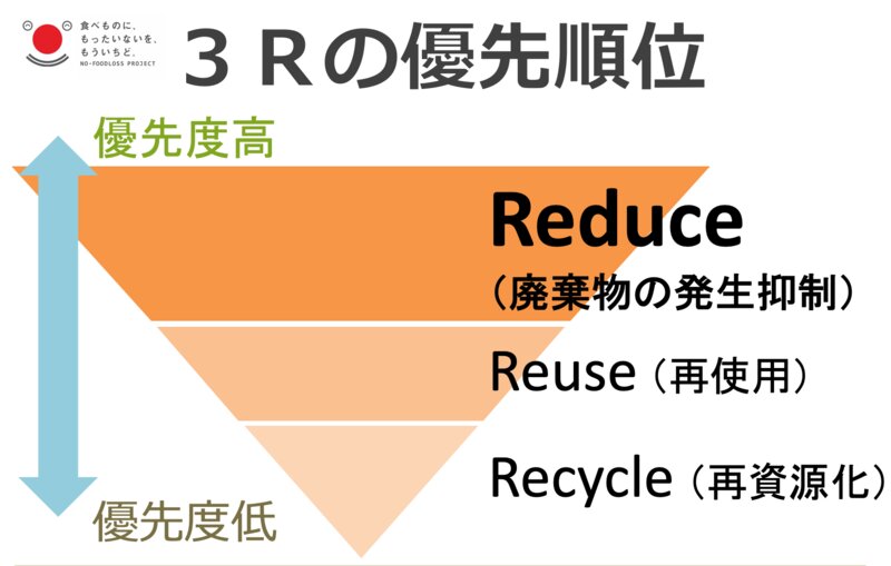 環境配慮のキーワード「3R（スリーアール）」のうち、最優先が「リデュース（廃棄物の発生抑制）」（3Rの考え方をもとに筆者作成）