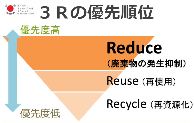 環境配慮の原則「3R（スリーアール）」で最も優先されるのは「Reduce（リデュース：廃棄物を出さない、廃棄物の発生抑制）」（筆者作成）