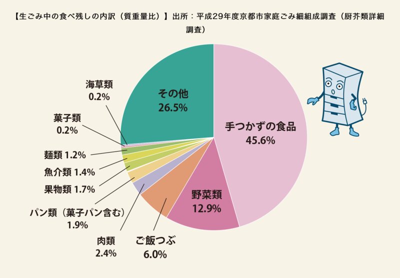 京都市の調査では、生ごみのうち、手つかず食品が45%以上を占める（京都市・生ごみスッキリ情報館HP）