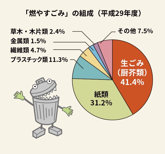 京都市の「燃やすごみ」の組成（平成29年度）。燃やすごみのうち、生ごみが41%を占める（京都・生ごみスッキリ情報館HP）