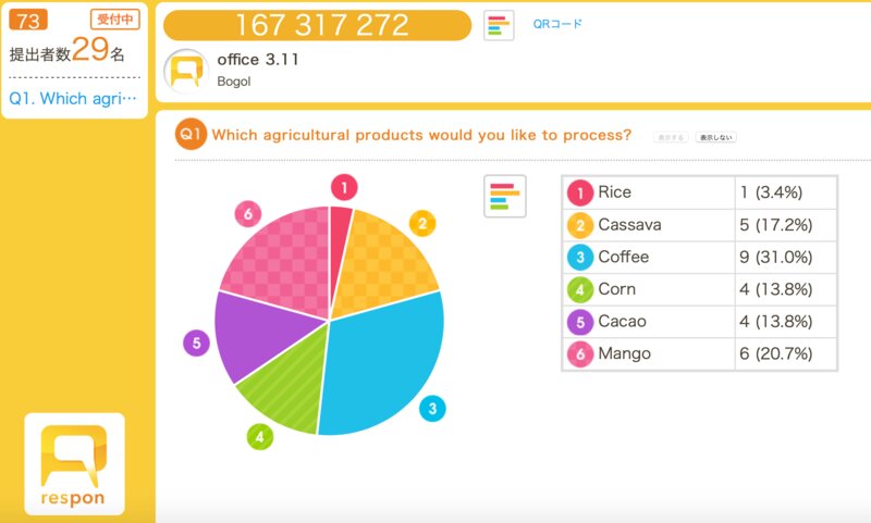 ボゴール農科大学の大学院で「どの農産物を食品加工して商品開発したいですか？」の質問をリアルタイムアンケートシステム「respon（レスポン）」で調べた（レスポンシステムで作成されたグラフ）