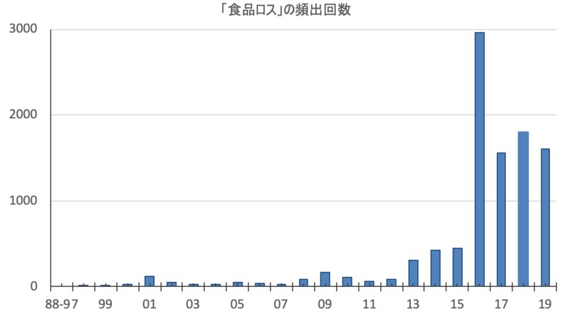 日本最大のビジネスデータベースサービス、G-Searchを利用。過去31年間の「食品ロス」という言葉のメディア150紙誌出現回数（単位は回数）（米谷学氏作成のグラフに筆者が2019年6月12日までのデータを追加し編集）